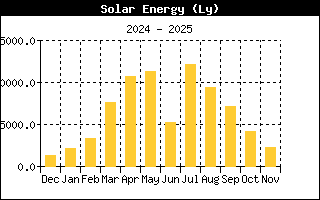 Solar Energy History